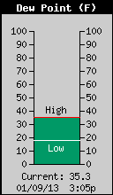 Current Outside Dewpoint