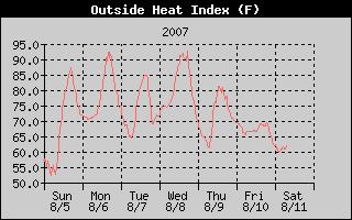 Heat Index History