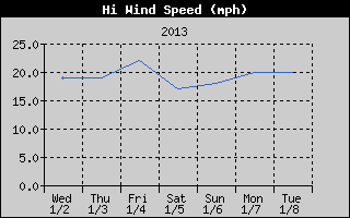 High Wind Speed History