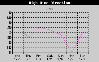 Direction of High Wind History