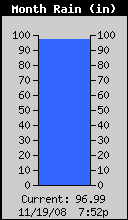 Monthly Total Rain