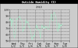 Outside Humidity History