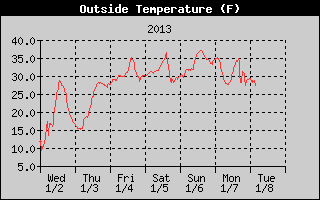 Outside Temp History