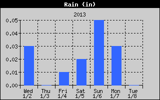 Total Rain History