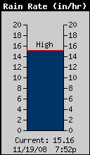 Current Rain Rate