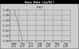 Rain Rate History