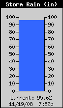 Storm Rain Total