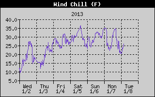 Wind Chill History