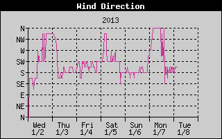Wind Direction History
