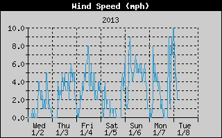 Average Wind Speed History